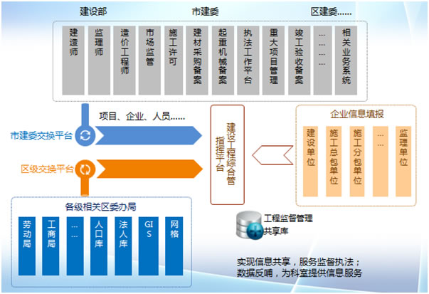 資源整合,信息共享;現(xiàn)場(chǎng)執(zhí)法,分類監(jiān)管